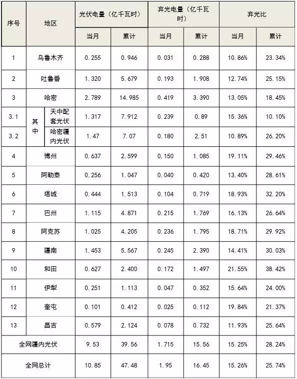 今年上半年新疆棄光率25.7% 同比下降6.1個百分點