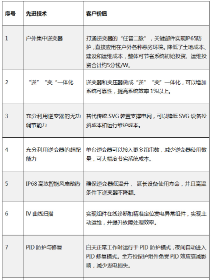 “超級領跑者”評估標準不完整？快來看看陽光電源大咖說了啥！