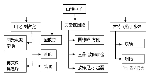 山特系光伏逆變器公司為何能引領(lǐng)分布式市場(chǎng)