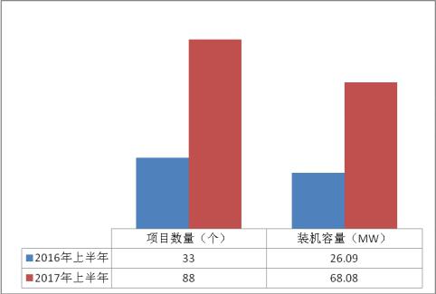 浙江杭州市2017年上半年光伏并網(wǎng)成績單出爐 累計(jì)裝機(jī)容量498.18MW