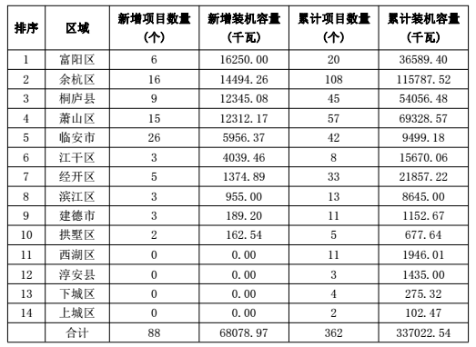 浙江杭州市2017年上半年光伏并網(wǎng)成績單出爐 累計(jì)裝機(jī)容量498.18MW