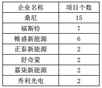 浙江杭州市2017年上半年光伏并網(wǎng)成績單出爐 累計(jì)裝機(jī)容量498.18MW