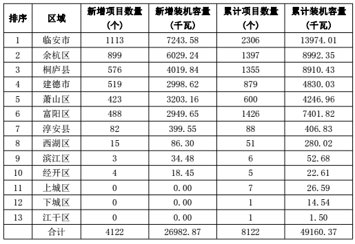 浙江杭州市2017年上半年光伏并網(wǎng)成績(jī)單出爐 累計(jì)裝機(jī)容量498.18MW