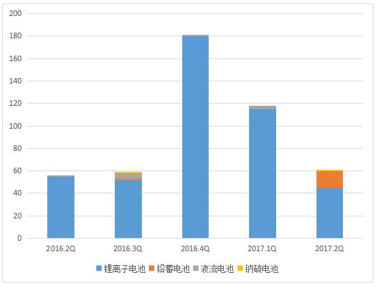 2017年二季度全球儲能市場跟蹤報告