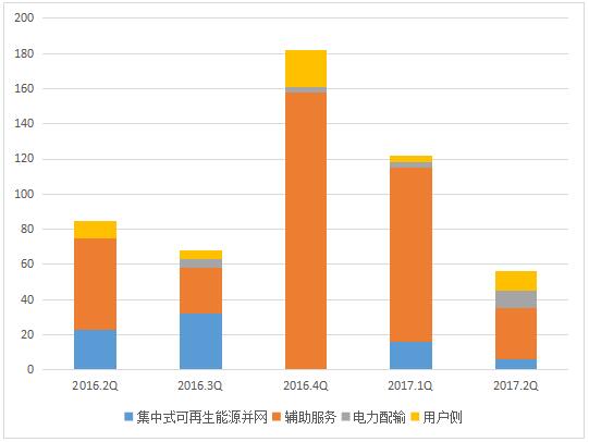 2017年二季度全球儲能市場跟蹤報告