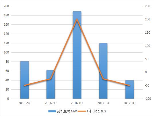 2017年二季度全球儲(chǔ)能市場(chǎng)跟蹤報(bào)告