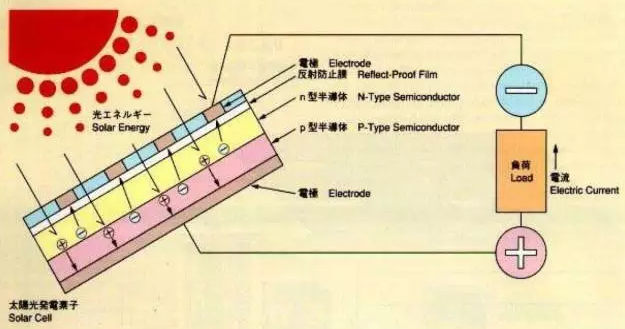 光伏組件你所必須知道的基礎(chǔ)知識