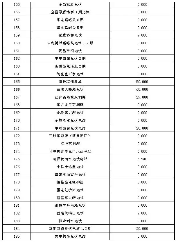 2017年7月份甘肅電網(wǎng)“兩個細則”考核結(jié)果（光伏）