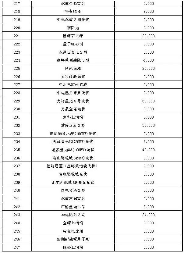 2017年7月份甘肅電網(wǎng)“兩個細則”考核結(jié)果（光伏）