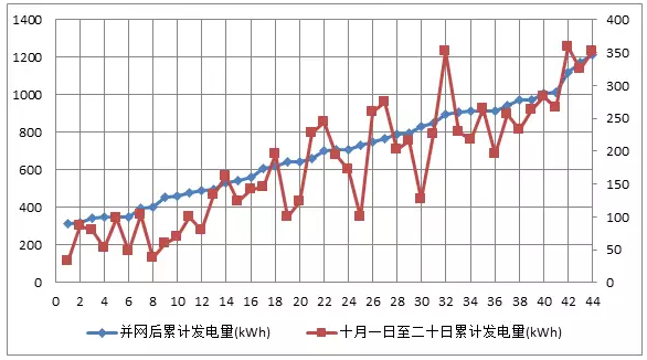 44戶光伏發(fā)電項目，為啥有些項目發(fā)電量特別低？