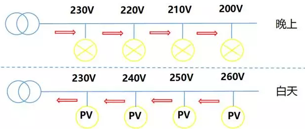 44戶光伏發(fā)電項目，為啥有些項目發(fā)電量特別低？