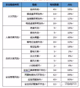 50座電站安全隱患分析得出4點結(jié)論