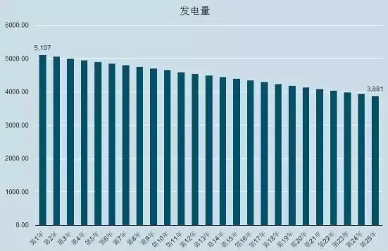 光伏系統(tǒng)的三種安裝方式（出資自建、貸款建設(shè)、免費(fèi)模式）哪個收益最高？