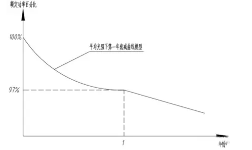 光伏組件衰減率定義與計(jì)算公式