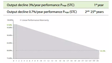 光伏組件衰減率定義與計(jì)算公式