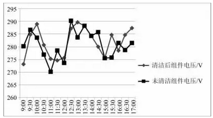 清洗組件對光伏發(fā)電量影響有多大？