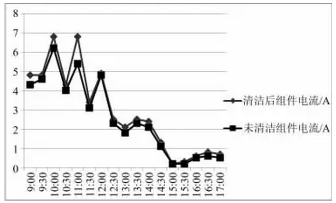 清洗組件對光伏發(fā)電量影響有多大？