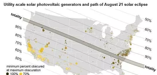 8月21日將出現(xiàn)日食：美國21.75吉瓦的光伏發(fā)電將受波及！