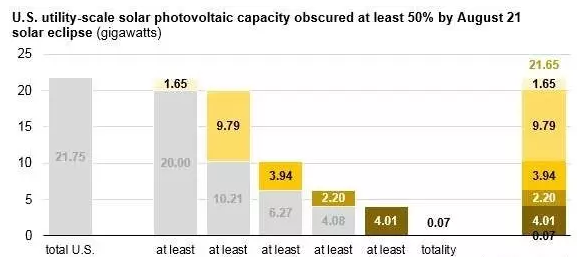 8月21日將出現(xiàn)日食：美國21.75吉瓦的光伏發(fā)電將受波及！
