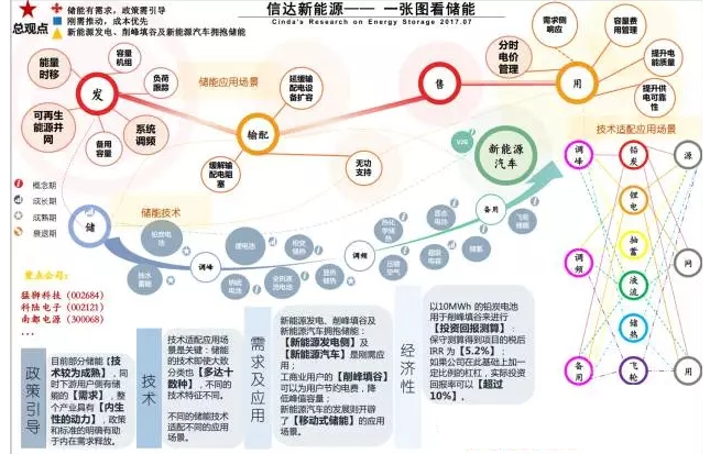 業(yè)內(nèi)眼中儲能與新能源如何并肩發(fā)展？