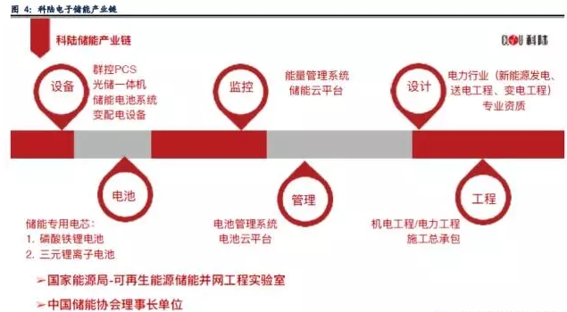 業(yè)內(nèi)眼中儲能與新能源如何并肩發(fā)展？