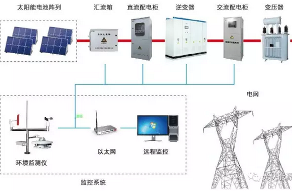 光伏電站需不需要蓄電池？外網(wǎng)斷電了就不發(fā)電了嗎？