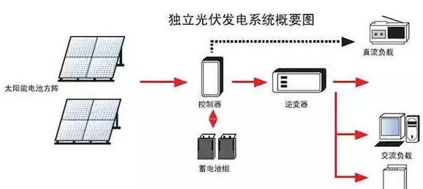 光伏電站需不需要蓄電池？外網(wǎng)斷電了就不發(fā)電了嗎？