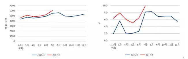 我國7月光伏裝機高達近10.5G瓦，前七月裝機近35G瓦！