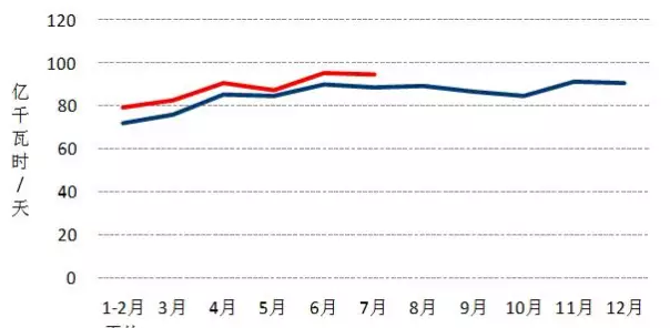 我國7月光伏裝機高達近10.5G瓦，前七月裝機近35G瓦！