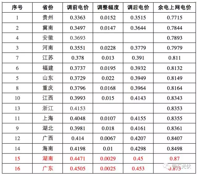 17地區(qū)余電上網(wǎng)電價(jià)竟高于全額上網(wǎng)電價(jià)