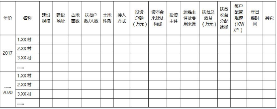 重慶關(guān)于“十三五”光伏扶貧計劃編制的補(bǔ)充通知