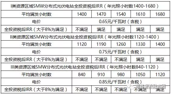 關于工商業(yè)屋頂分布式光伏項目投資區(qū)域的分析