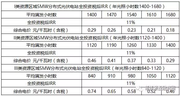 關于工商業(yè)屋頂分布式光伏項目投資區(qū)域的分析