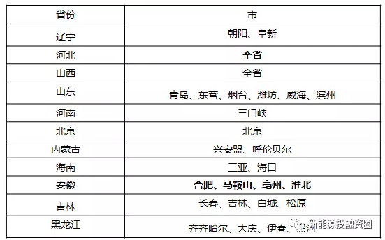 關于工商業(yè)屋頂分布式光伏項目投資區(qū)域的分析