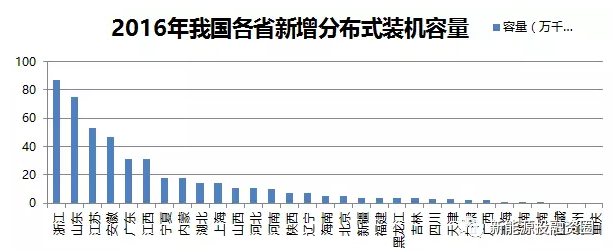 關于工商業(yè)屋頂分布式光伏項目投資區(qū)域的分析