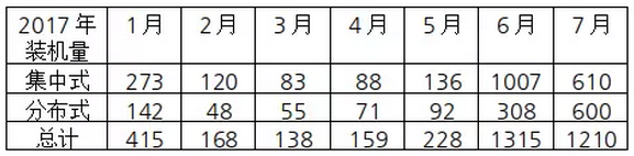 7月份新增并網(wǎng)光伏裝機超12GW分布式占比近一半全年新增裝機預(yù)計45-50GW