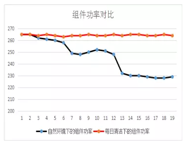 萊恩創(chuàng)科SSG自清潔膜層技術中標國華內(nèi)蒙巴彥淖爾10MW光伏組件發(fā)電量提升研制項目