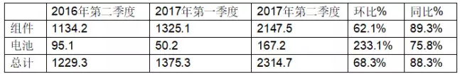 受益于中國市場，晶澳2017年第二季度組件出貨達(dá)到2.39GW