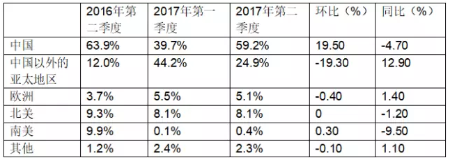 受益于中國市場，晶澳2017年第二季度組件出貨達(dá)到2.39GW