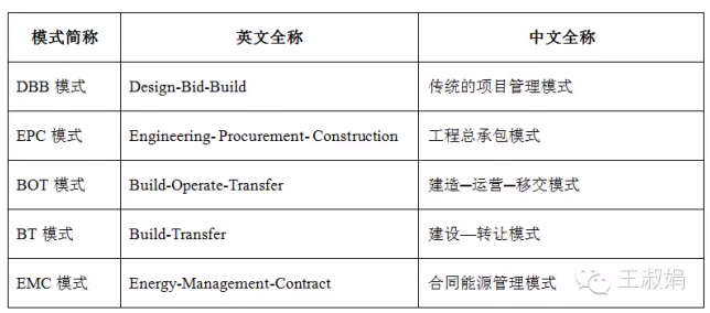 DBB、EPC、BOT、EMC都是指什么？