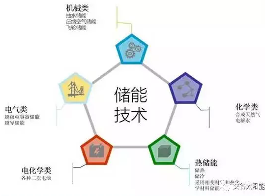 分布式光伏發(fā)電與儲能技術應用