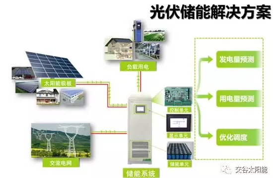 分布式光伏發(fā)電與儲能技術應用