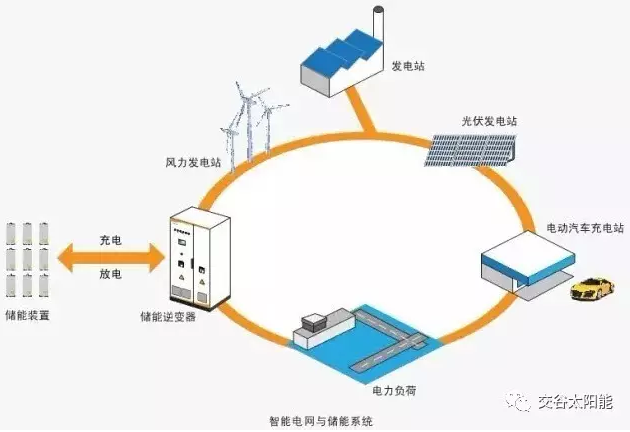 分布式光伏發(fā)電與儲能技術應用