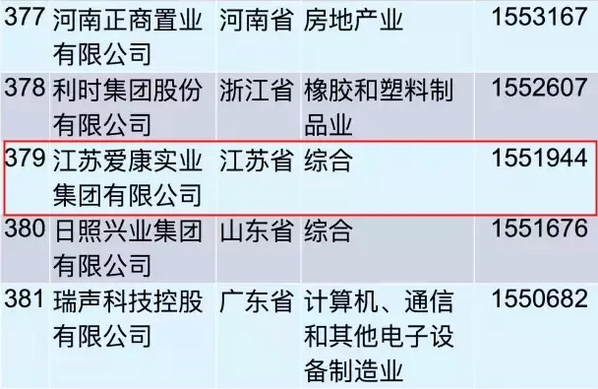 重磅！愛康集團再登“中國民營企業(yè)500強”榜單！