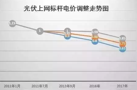 國(guó)家權(quán)威預(yù)測(cè)：中國(guó)未來(lái)6萬(wàn)億度電靠分布式，戶戶安裝光伏將成標(biāo)配