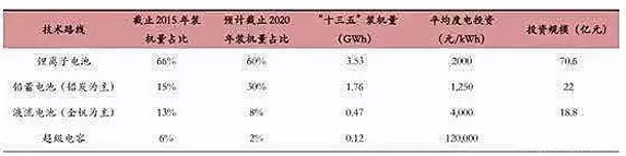 儲能行業(yè)市場分析