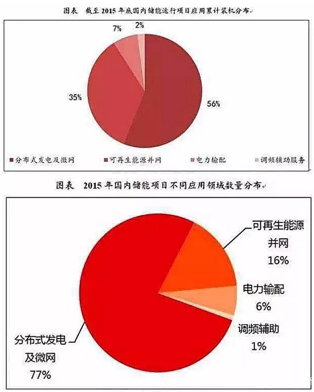 儲能行業(yè)市場分析