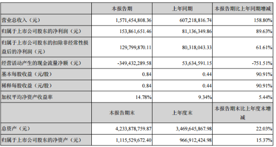 中來(lái)股份：上半年實(shí)現(xiàn)歸母凈利潤(rùn)1.54億元