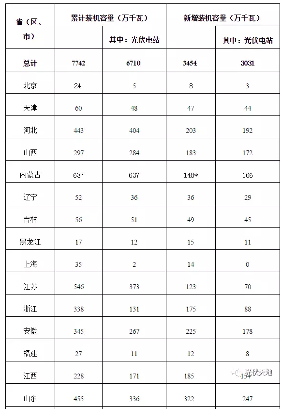 2016年全國(guó)光伏新增裝機(jī)34.54GW，看看你省裝多少？