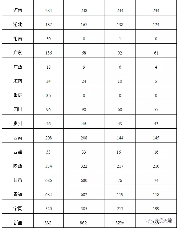 2016年全國(guó)光伏新增裝機(jī)34.54GW，看看你省裝多少？